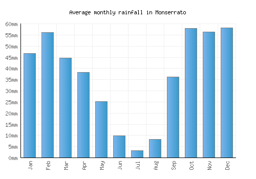 Monserrato monthly rainfall chart (mm)