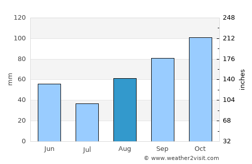 Monsummano Terme average rain in August