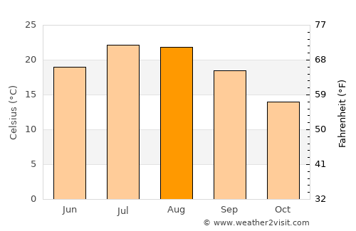 Monsummano Terme average temperature in August