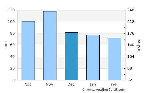 Monsummano Terme average rain in December