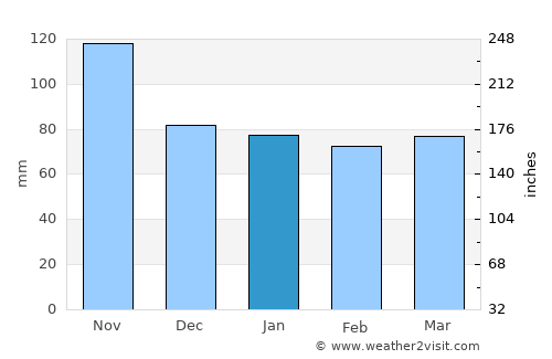 Monsummano Terme average rain in January