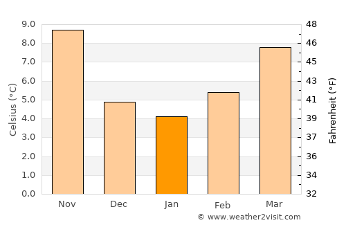 Monsummano Terme average temperature in January