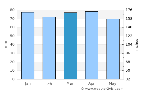 Monsummano Terme average rain in March