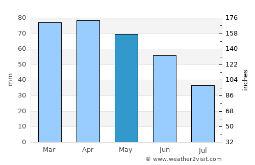Monsummano Terme average rain in May
