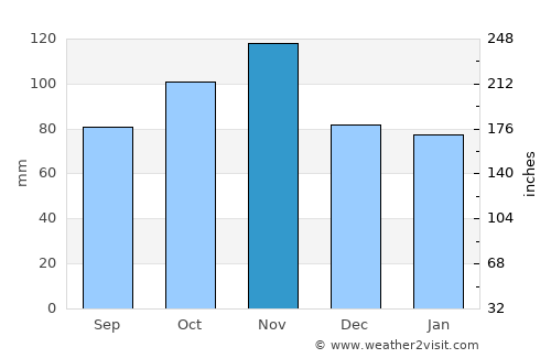 Monsummano Terme average rain in November