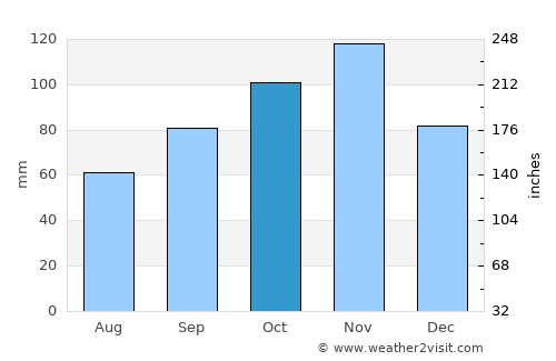 Monsummano Terme average rain in October