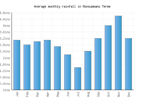 Monsummano Terme monthly rainfall chart (inches)
