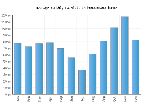 Monsummano Terme monthly rainfall chart (mm)