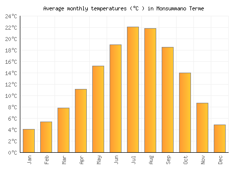 Monsummano Terme average temperature chart (Celsius)
