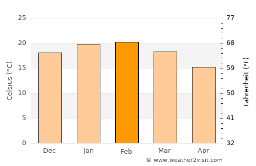 Mont Albert North average temperature in February