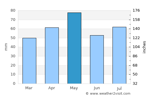 Mont Albert North average rain in May
