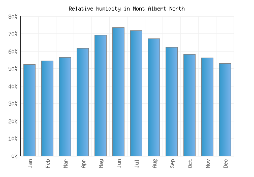 Mont Albert North relative humidity averages