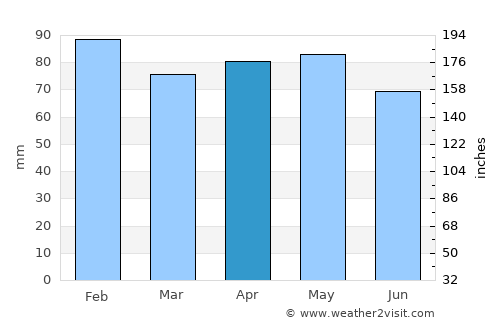 Mont-de-Marsan average rain in April
