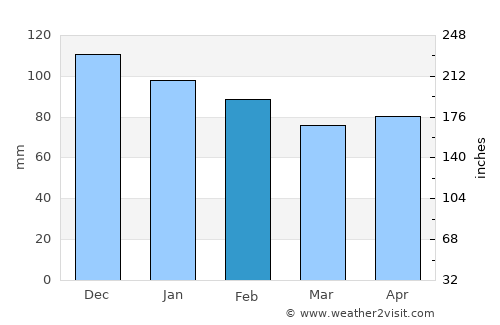 Mont-de-Marsan average rain in February