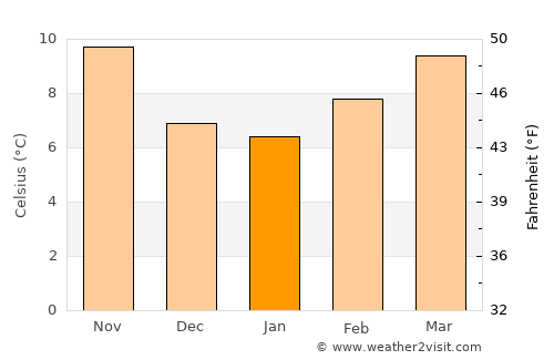 Mont-de-Marsan average temperature in January