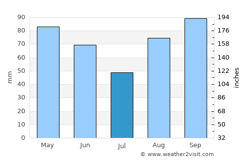 Mont-de-Marsan average rain in July