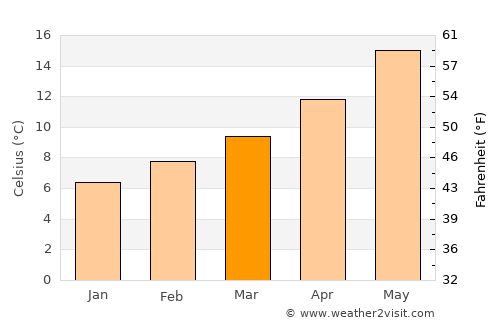 Mont-de-Marsan average temperature in March