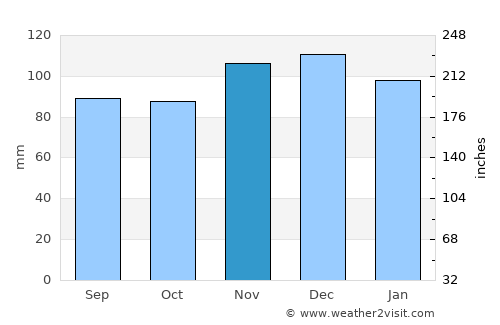 Mont-de-Marsan average rain in November