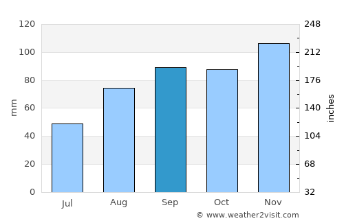 Mont-de-Marsan average rain in September