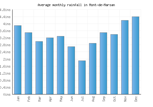 Mont-de-Marsan monthly rainfall chart (inches)