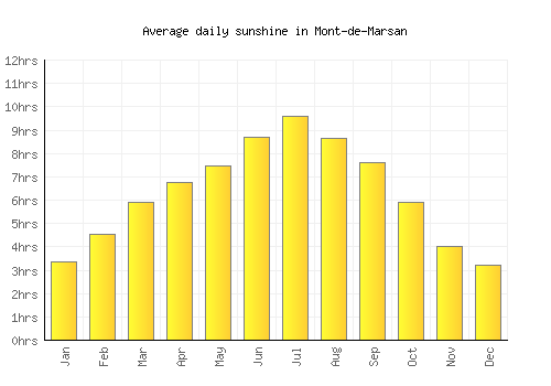 Mont-de-Marsan average daily sunshine chart