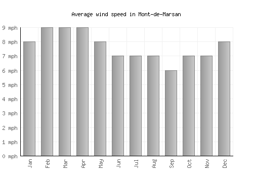 Mont-de-Marsan average winspeed by month (mph)