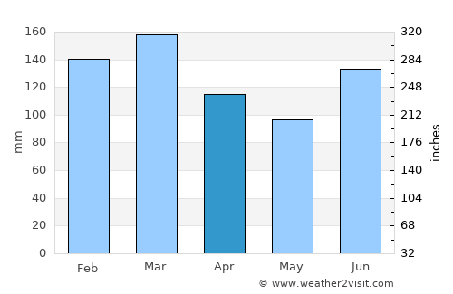 Mont-Dore average rain in April