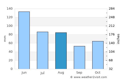 Mont-Dore average rain in August
