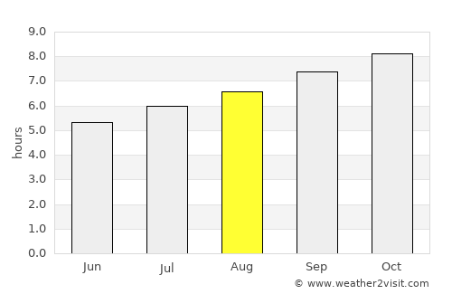 Mont-Dore average rain in August