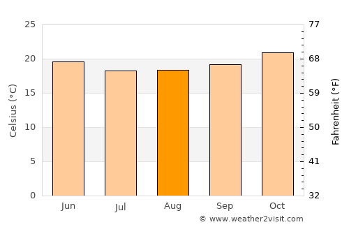 Mont-Dore average temperature in August