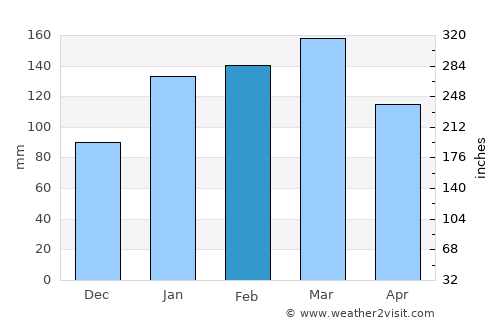 Mont-Dore average rain in February