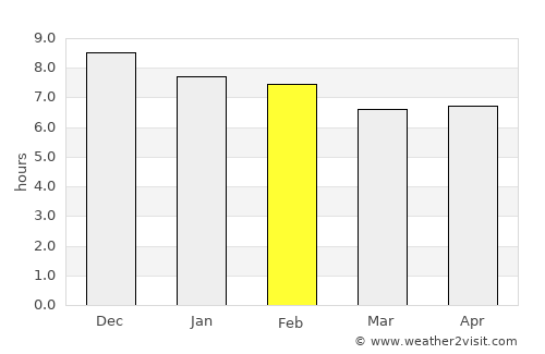 Mont-Dore average rain in February