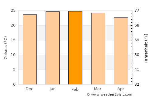 Mont-Dore average temperature in February