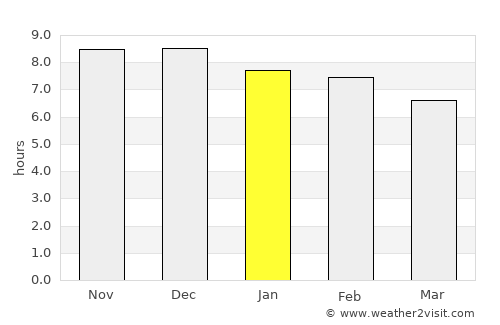 Mont-Dore average rain in January