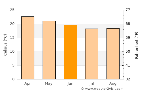 Mont-Dore average temperature in June