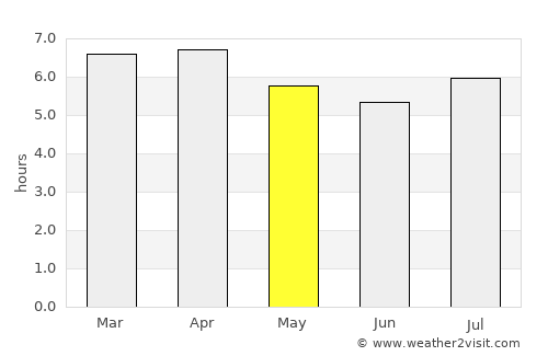 Mont-Dore average rain in May