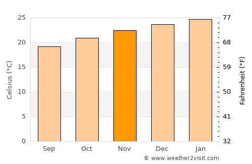 Mont-Dore average temperature in November