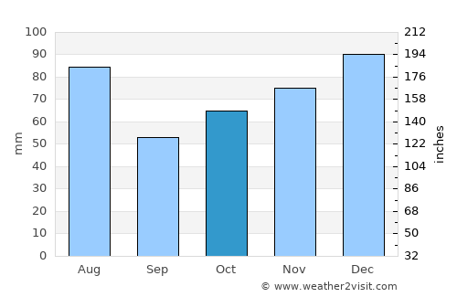 Mont-Dore average rain in October