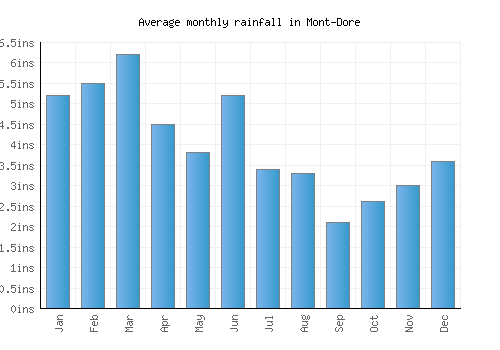 Mont-Dore monthly rainfall chart (inches)