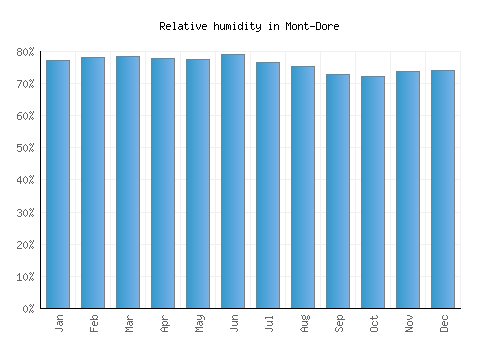 Mont-Dore relative humidity averages