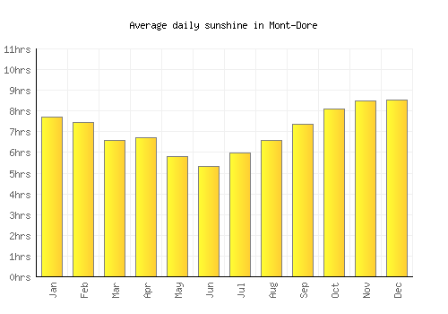 Mont-Dore average daily sunshine chart