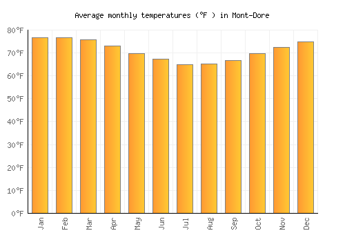 Mont-Dore average temperature chart (Fahrenheit)