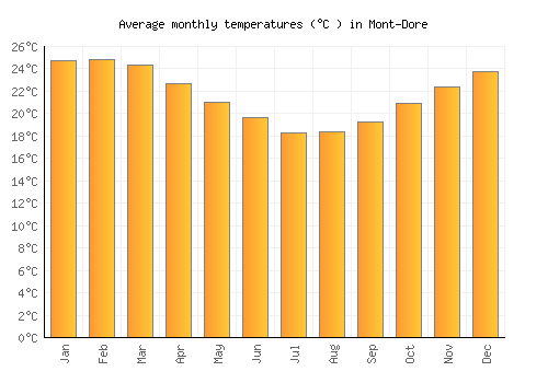 Mont-Dore average temperature chart (Celsius)