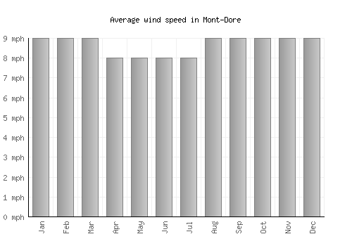 Mont-Dore average winspeed by month (mph)