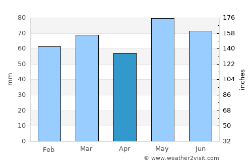 Mont-Joli average rain in April