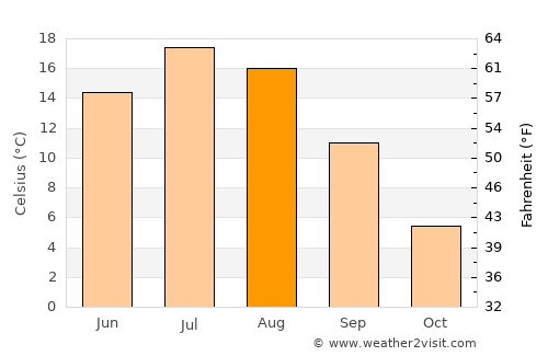 Mont-Joli average temperature in August