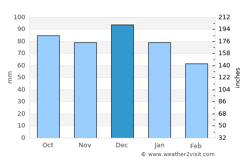 Mont-Joli average rain in December