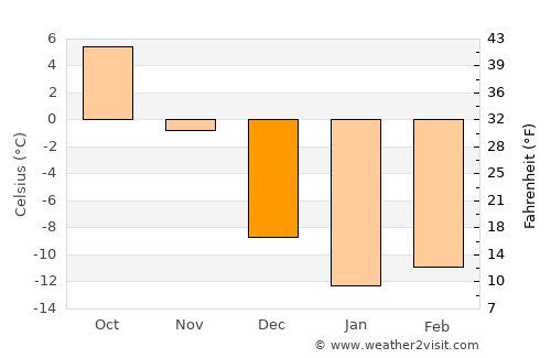 Mont-Joli average temperature in December