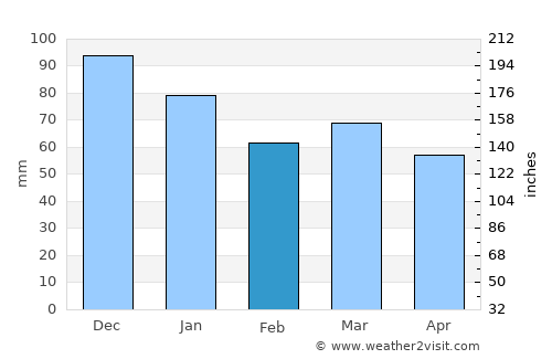 Mont-Joli average rain in February