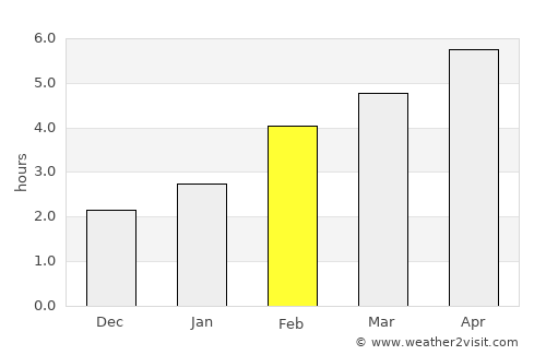Mont-Joli average rain in February